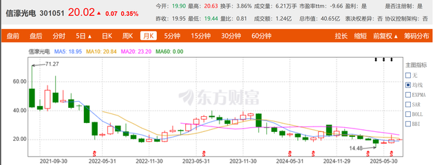 信濠光电向关联方出售子公司股权 为优化公司整体资源配置?