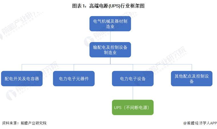 图表1:高端电源(UPS)行业框架图